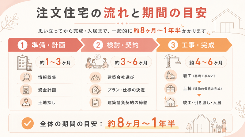 家づくりの流れと期間の目安