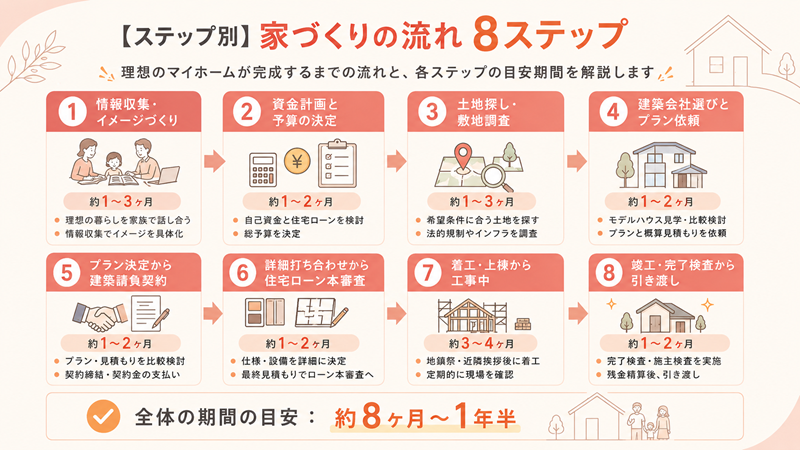 家づくりの流れ8ステップ